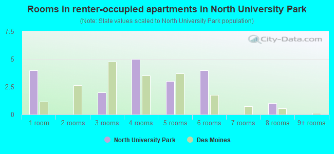 Rooms in renter-occupied apartments in North University Park