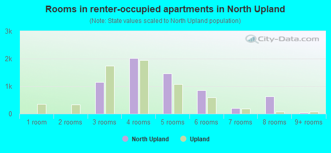 Rooms in renter-occupied apartments in North Upland