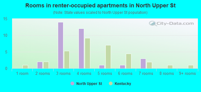 Rooms in renter-occupied apartments in North Upper St