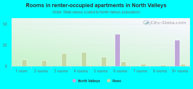 Rooms in renter-occupied apartments in North Valleys