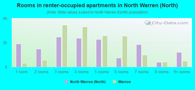 Rooms in renter-occupied apartments in North Warren (North)