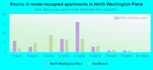 Rooms in renter-occupied apartments in North Washington Place