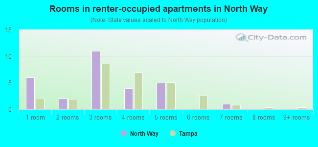 Rooms in renter-occupied apartments in North Way