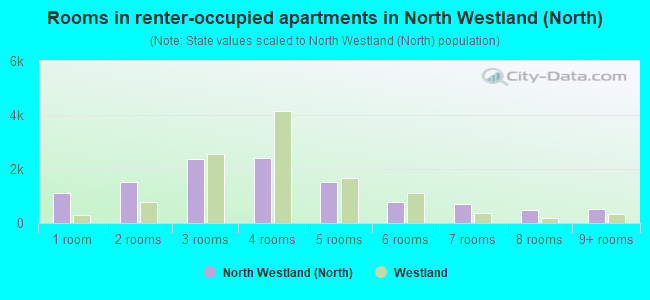 Rooms in renter-occupied apartments in North Westland (North)