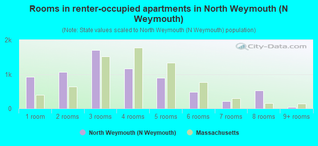 Rooms in renter-occupied apartments in North Weymouth (N Weymouth)