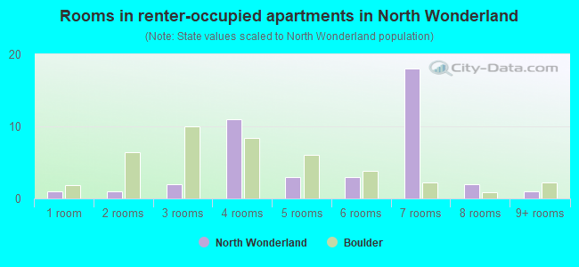 Rooms in renter-occupied apartments in North Wonderland