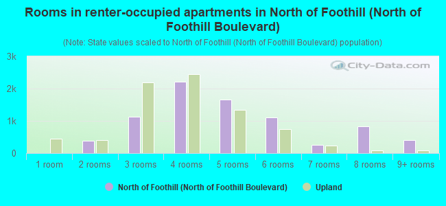 Rooms in renter-occupied apartments in North of Foothill (North of Foothill Boulevard)