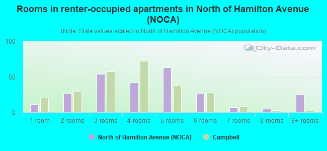 Rooms in renter-occupied apartments in North of Hamilton Avenue (NOCA)