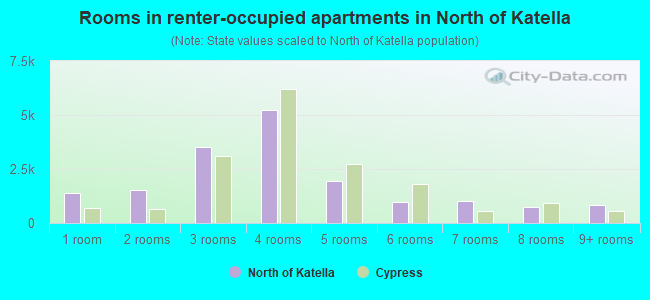 Rooms in renter-occupied apartments in North of Katella