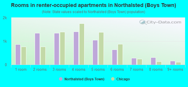 Rooms in renter-occupied apartments in Northalsted (Boys Town)