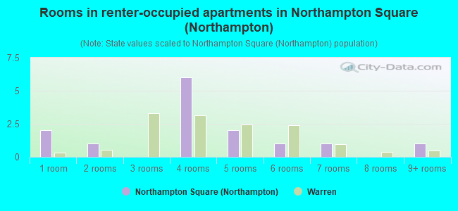 Rooms in renter-occupied apartments in Northampton Square (Northampton)