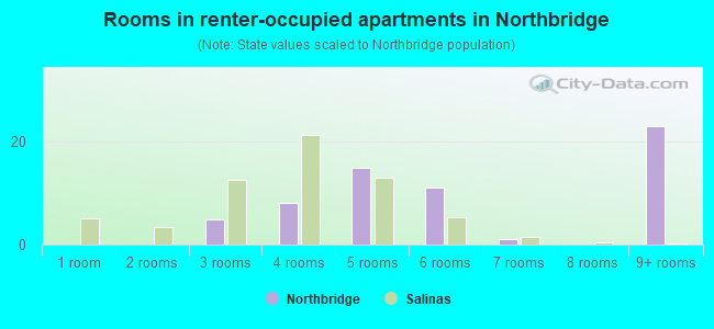 Rooms in renter-occupied apartments in Northbridge