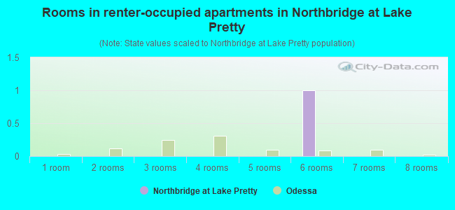 Rooms in renter-occupied apartments in Northbridge at Lake Pretty