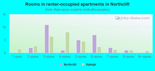 Rooms in renter-occupied apartments in Northclift