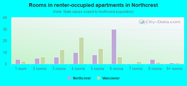 Rooms in renter-occupied apartments in Northcrest