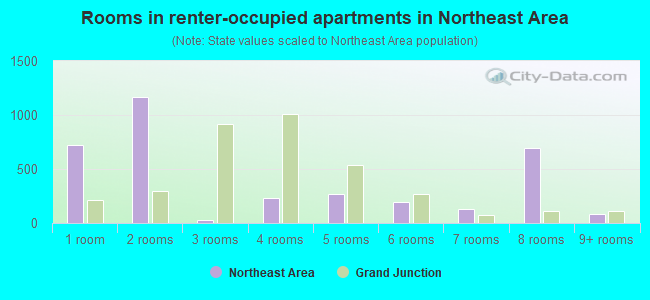 Rooms in renter-occupied apartments in Northeast Area