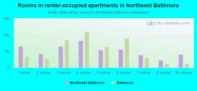 Rooms in renter-occupied apartments in Northeast Baltimore