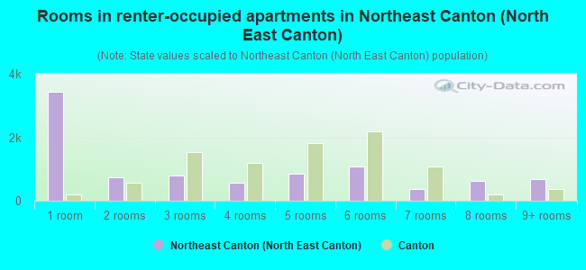 Rooms in renter-occupied apartments in Northeast Canton (North East Canton)