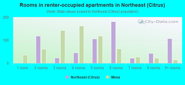 Rooms in renter-occupied apartments in Northeast (Citrus)