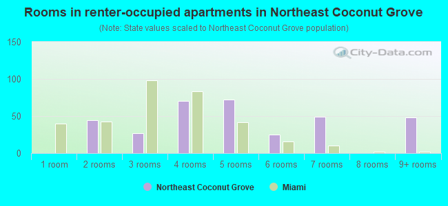 Rooms in renter-occupied apartments in Northeast Coconut Grove