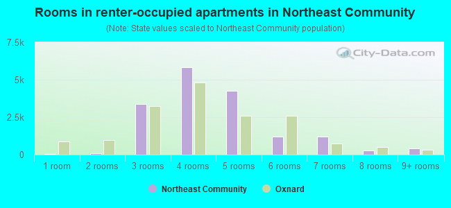Rooms in renter-occupied apartments in Northeast Community