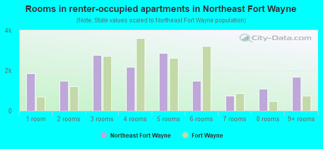Rooms in renter-occupied apartments in Northeast Fort Wayne