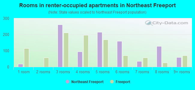 Rooms in renter-occupied apartments in Northeast Freeport