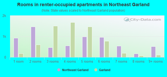 Rooms in renter-occupied apartments in Northeast Garland