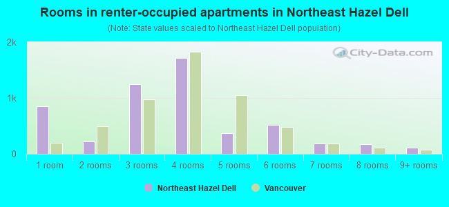 Rooms in renter-occupied apartments in Northeast Hazel Dell