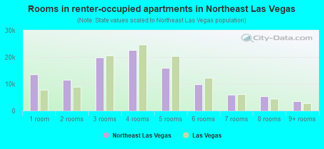 Rooms in renter-occupied apartments in Northeast Las Vegas