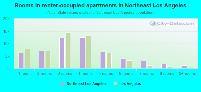 Rooms in renter-occupied apartments in Northeast Los Angeles