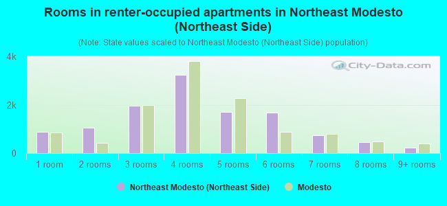 Rooms in renter-occupied apartments in Northeast Modesto (Northeast Side)