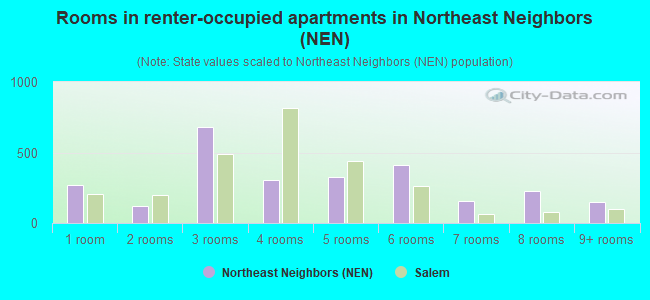 Rooms in renter-occupied apartments in Northeast Neighbors (NEN)