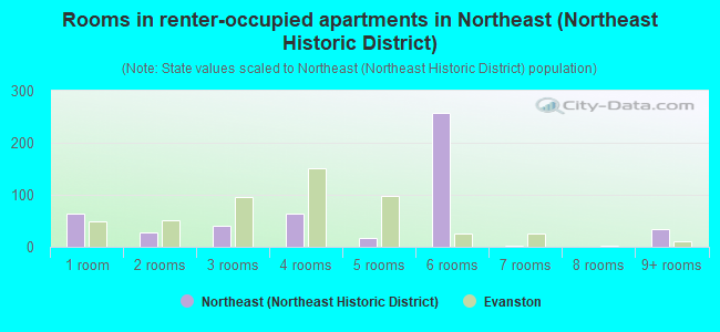 Rooms in renter-occupied apartments in Northeast (Northeast Historic District)