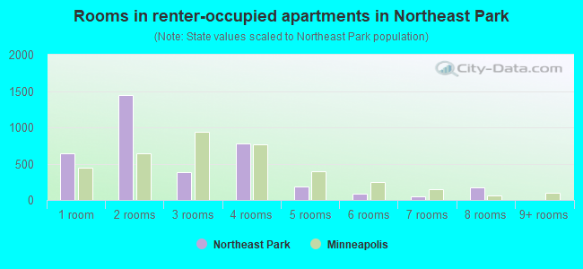 Rooms in renter-occupied apartments in Northeast Park