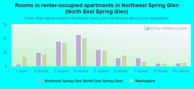 Rooms in renter-occupied apartments in Northeast Spring Glen (North East Spring Glen)