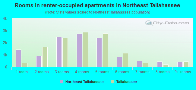 Rooms in renter-occupied apartments in Northeast Tallahassee