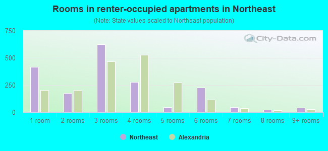 Rooms in renter-occupied apartments in Northeast