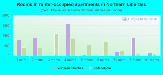 Rooms in renter-occupied apartments in Northern Liberties