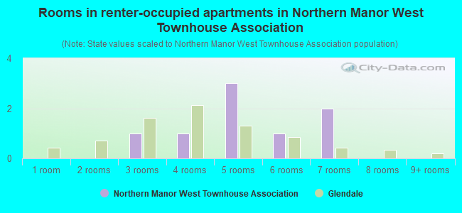 Rooms in renter-occupied apartments in Northern Manor West Townhouse Association