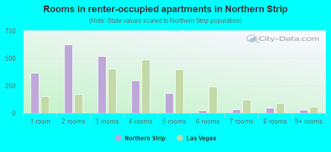 Rooms in renter-occupied apartments in Northern Strip