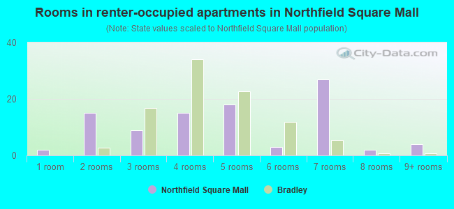 Rooms in renter-occupied apartments in Northfield Square Mall