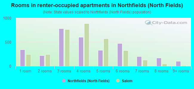 Rooms in renter-occupied apartments in Northfields (North Fields)