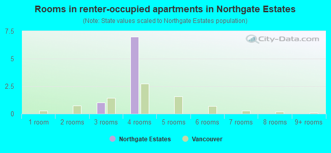 Rooms in renter-occupied apartments in Northgate Estates
