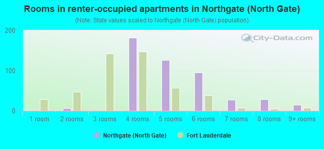 Rooms in renter-occupied apartments in Northgate (North Gate)