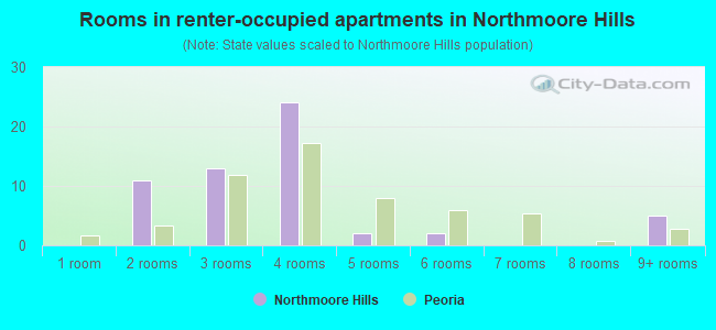 Rooms in renter-occupied apartments in Northmoore Hills