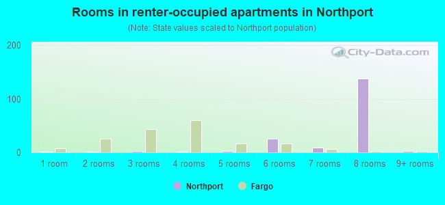 Rooms in renter-occupied apartments in Northport