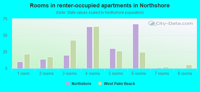 Rooms in renter-occupied apartments in Northshore