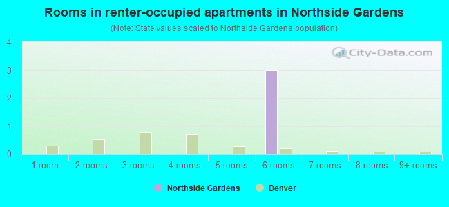 Rooms in renter-occupied apartments in Northside Gardens