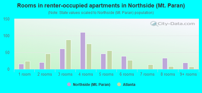 Rooms in renter-occupied apartments in Northside (Mt. Paran)